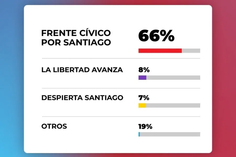 El Frente Cívico arrasó en toda la provincia y consolidó una victoria histórica